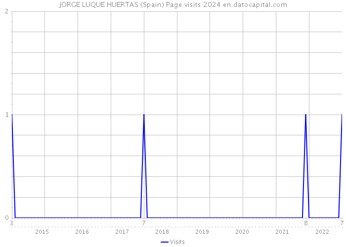 JORGE LUQUE HUERTAS (Spain) Page visits 2024 