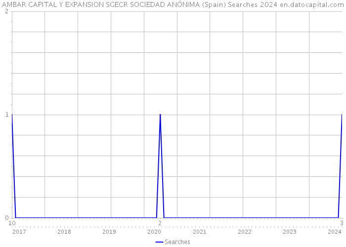 AMBAR CAPITAL Y EXPANSION SGECR SOCIEDAD ANÓNIMA (Spain) Searches 2024 