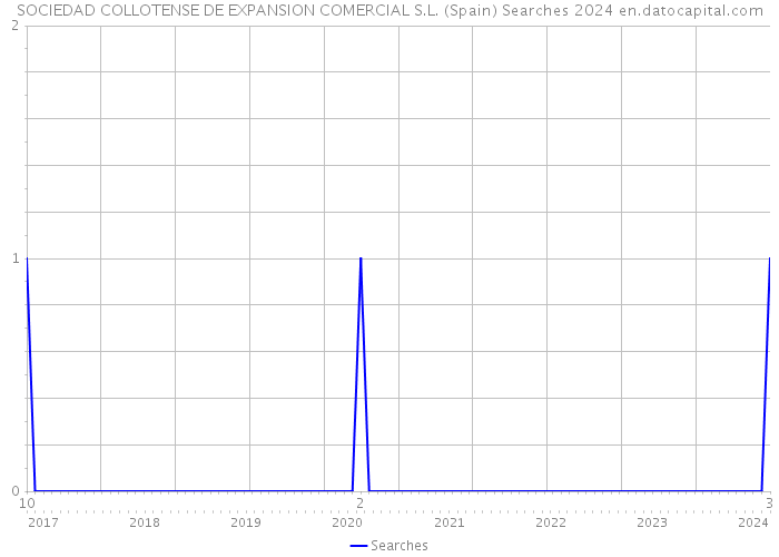 SOCIEDAD COLLOTENSE DE EXPANSION COMERCIAL S.L. (Spain) Searches 2024 