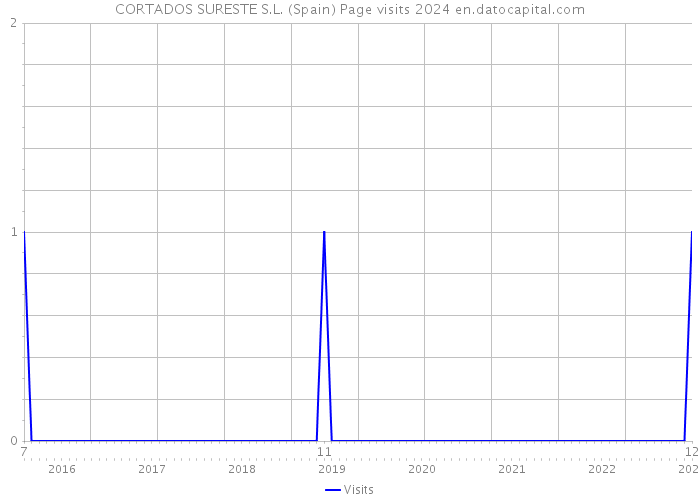 CORTADOS SURESTE S.L. (Spain) Page visits 2024 