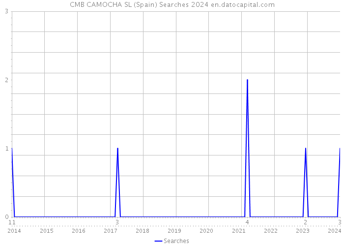CMB CAMOCHA SL (Spain) Searches 2024 