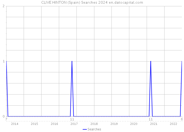 CLIVE HINTON (Spain) Searches 2024 