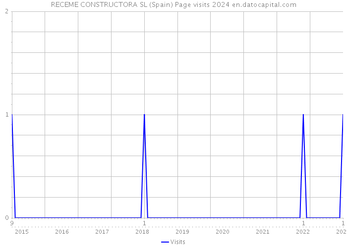 RECEME CONSTRUCTORA SL (Spain) Page visits 2024 