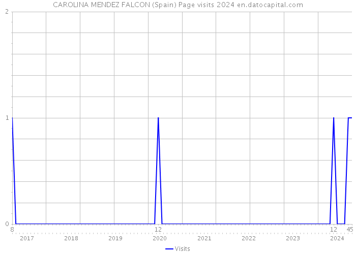CAROLINA MENDEZ FALCON (Spain) Page visits 2024 
