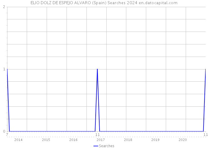 ELIO DOLZ DE ESPEJO ALVARO (Spain) Searches 2024 