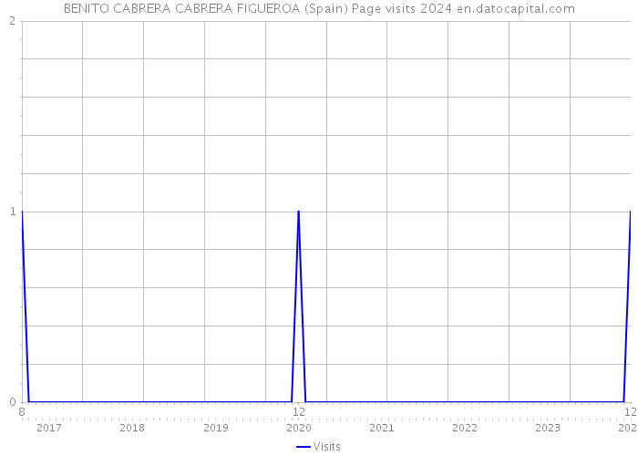 BENITO CABRERA CABRERA FIGUEROA (Spain) Page visits 2024 