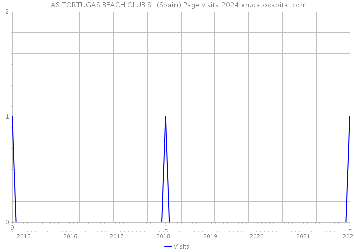 LAS TORTUGAS BEACH CLUB SL (Spain) Page visits 2024 