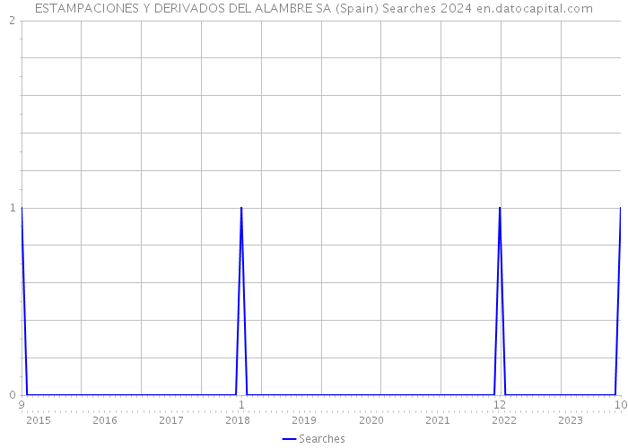 ESTAMPACIONES Y DERIVADOS DEL ALAMBRE SA (Spain) Searches 2024 