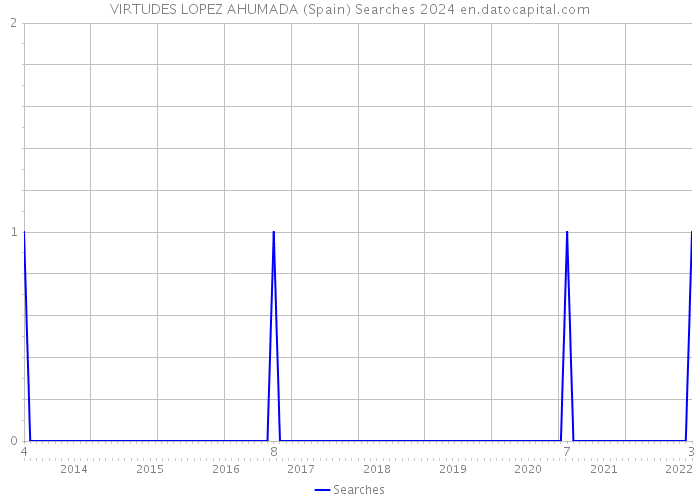 VIRTUDES LOPEZ AHUMADA (Spain) Searches 2024 