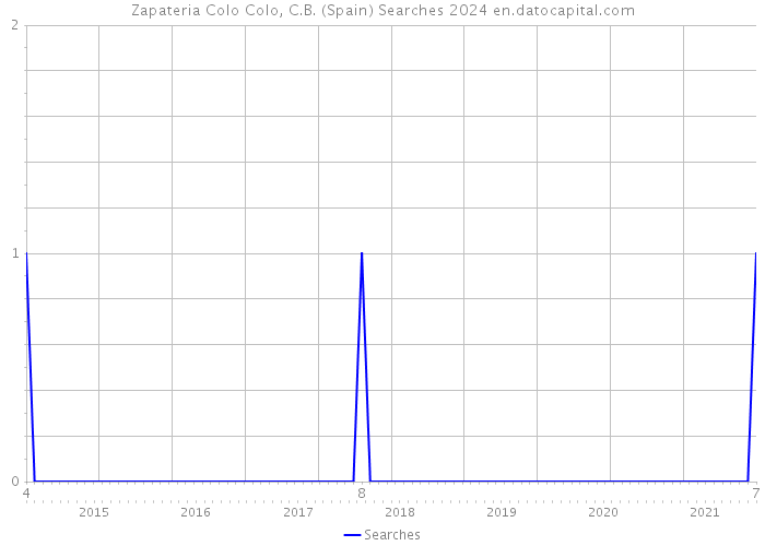 Zapateria Colo Colo, C.B. (Spain) Searches 2024 