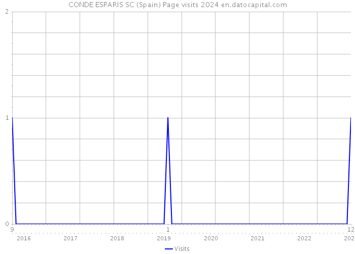 CONDE ESPARIS SC (Spain) Page visits 2024 