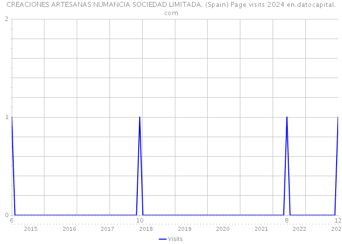 CREACIONES ARTESANAS NUMANCIA SOCIEDAD LIMITADA. (Spain) Page visits 2024 