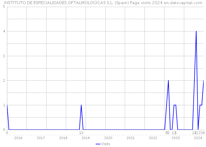 INSTITUTO DE ESPECIALIDADES OFTALMOLOGICAS S.L. (Spain) Page visits 2024 