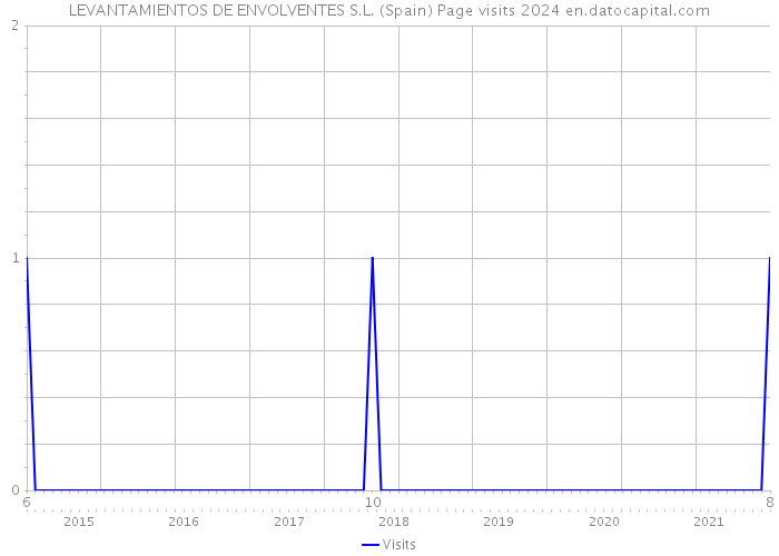 LEVANTAMIENTOS DE ENVOLVENTES S.L. (Spain) Page visits 2024 