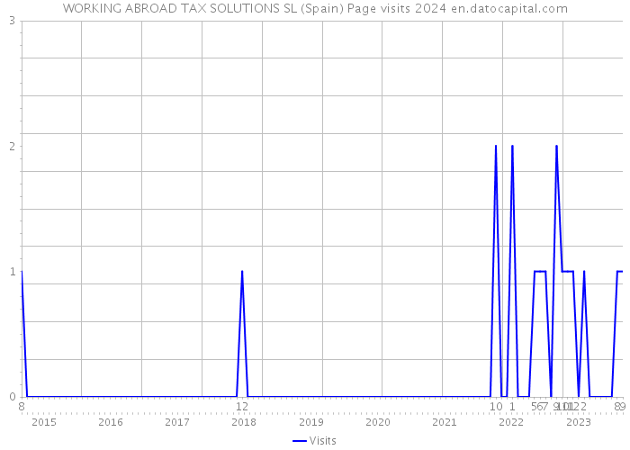 WORKING ABROAD TAX SOLUTIONS SL (Spain) Page visits 2024 