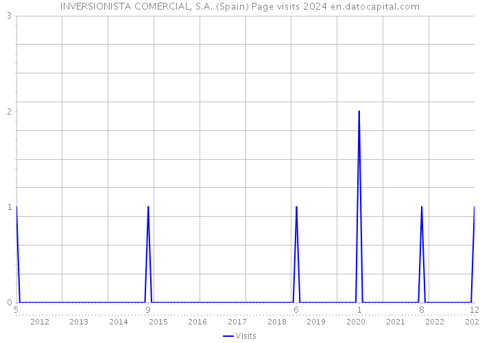 INVERSIONISTA COMERCIAL, S.A. (Spain) Page visits 2024 