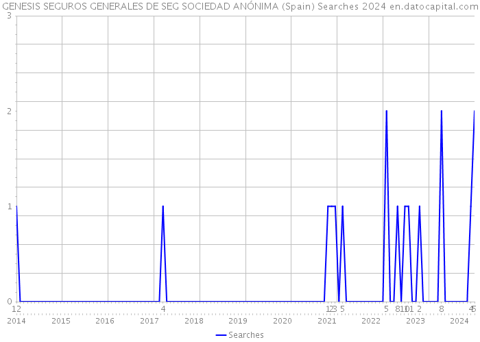 GENESIS SEGUROS GENERALES DE SEG SOCIEDAD ANÓNIMA (Spain) Searches 2024 
