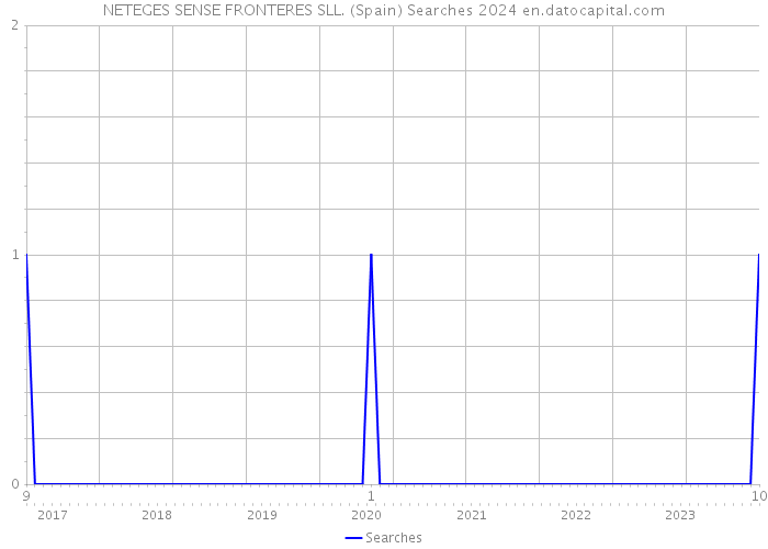NETEGES SENSE FRONTERES SLL. (Spain) Searches 2024 