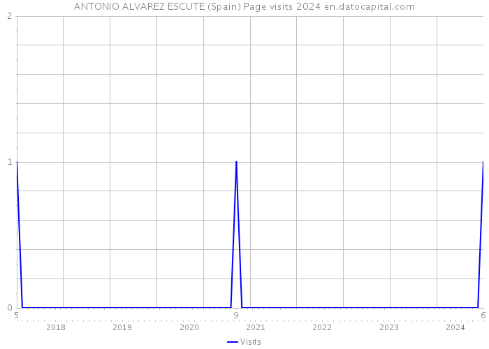 ANTONIO ALVAREZ ESCUTE (Spain) Page visits 2024 
