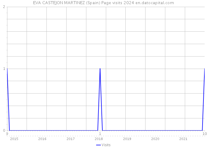 EVA CASTEJON MARTINEZ (Spain) Page visits 2024 