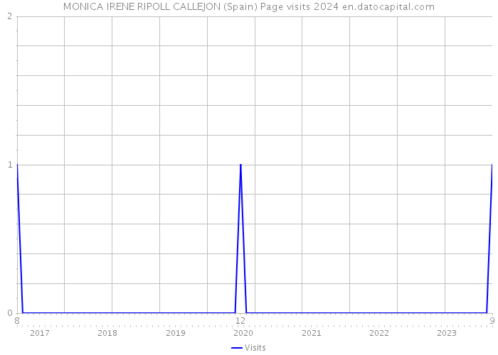 MONICA IRENE RIPOLL CALLEJON (Spain) Page visits 2024 