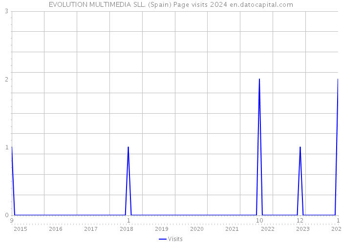 EVOLUTION MULTIMEDIA SLL. (Spain) Page visits 2024 