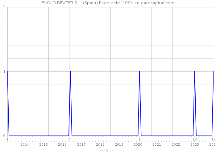 EVOLO DEXTER S.L. (Spain) Page visits 2024 