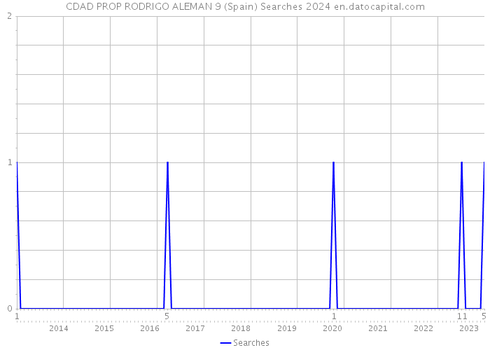 CDAD PROP RODRIGO ALEMAN 9 (Spain) Searches 2024 