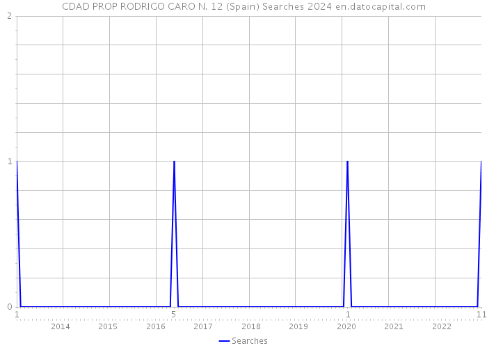 CDAD PROP RODRIGO CARO N. 12 (Spain) Searches 2024 