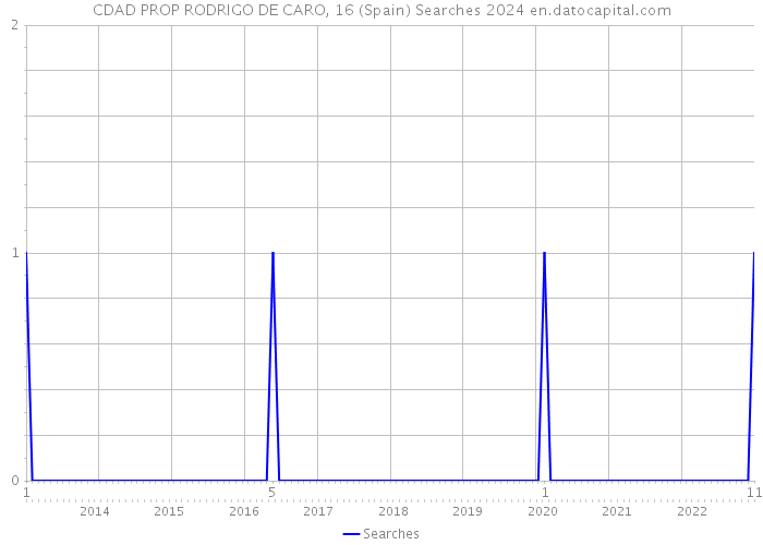 CDAD PROP RODRIGO DE CARO, 16 (Spain) Searches 2024 