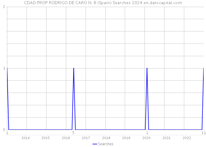 CDAD PROP RODRIGO DE CARO N. 8 (Spain) Searches 2024 