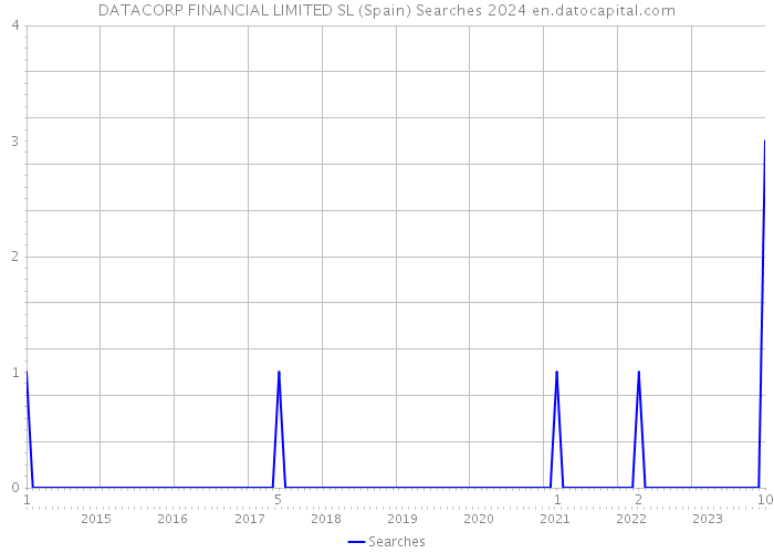 DATACORP FINANCIAL LIMITED SL (Spain) Searches 2024 