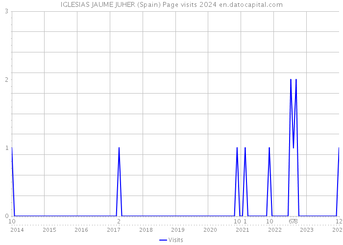 IGLESIAS JAUME JUHER (Spain) Page visits 2024 