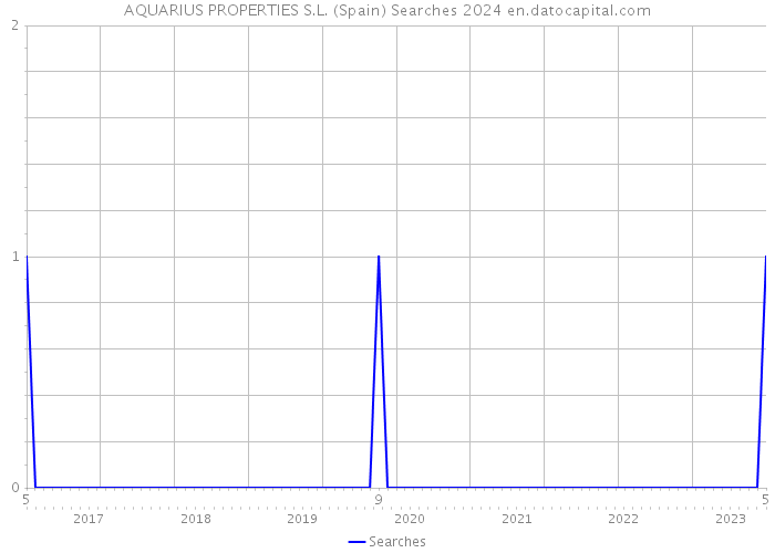 AQUARIUS PROPERTIES S.L. (Spain) Searches 2024 
