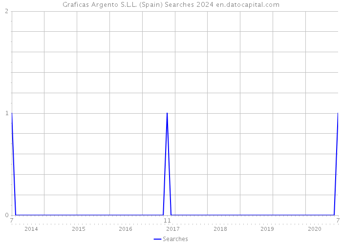 Graficas Argento S.L.L. (Spain) Searches 2024 