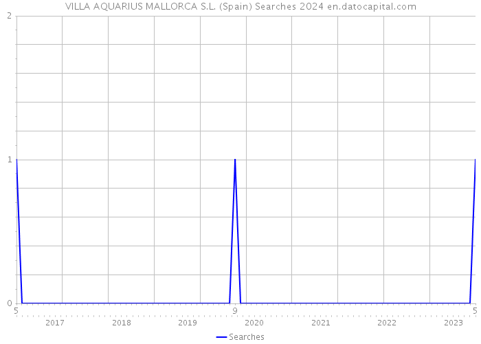 VILLA AQUARIUS MALLORCA S.L. (Spain) Searches 2024 