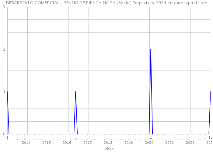 DESARROLLO COMERCIAL URBANO DE RIPAGAINA SA (Spain) Page visits 2024 