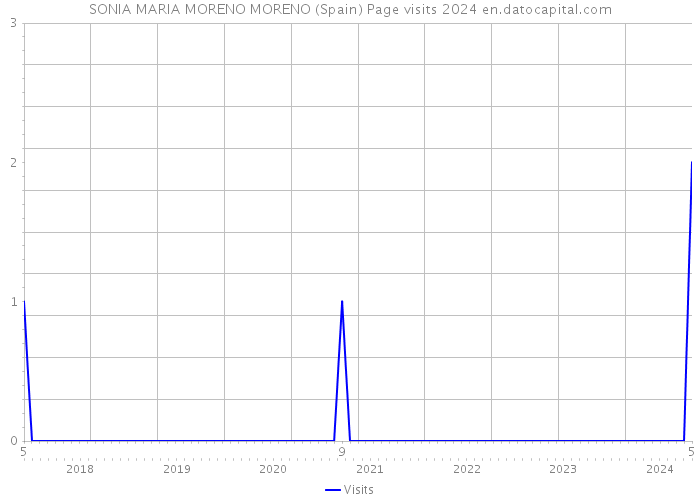 SONIA MARIA MORENO MORENO (Spain) Page visits 2024 