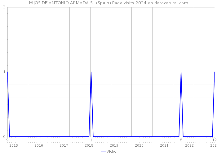 HIJOS DE ANTONIO ARMADA SL (Spain) Page visits 2024 