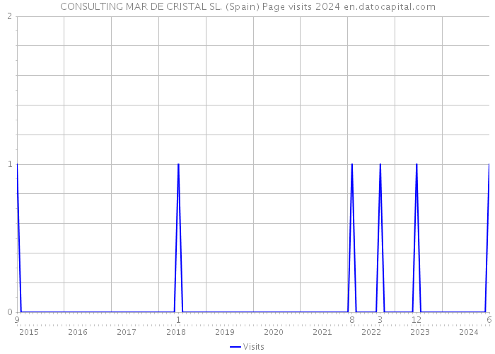 CONSULTING MAR DE CRISTAL SL. (Spain) Page visits 2024 