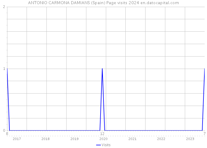 ANTONIO CARMONA DAMIANS (Spain) Page visits 2024 