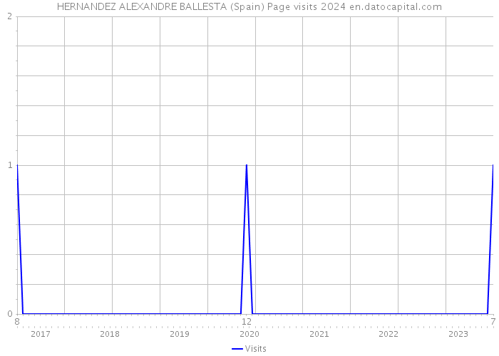 HERNANDEZ ALEXANDRE BALLESTA (Spain) Page visits 2024 