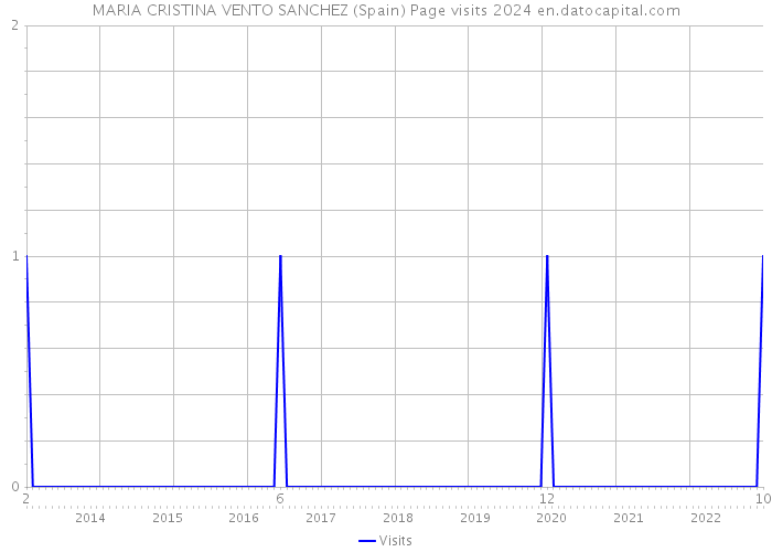 MARIA CRISTINA VENTO SANCHEZ (Spain) Page visits 2024 