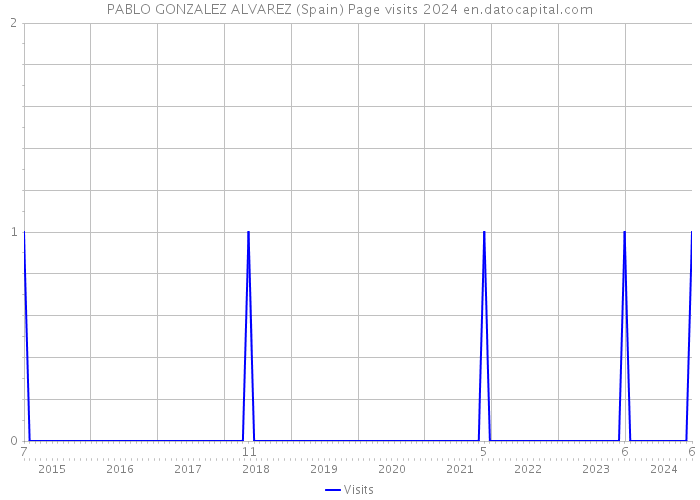 PABLO GONZALEZ ALVAREZ (Spain) Page visits 2024 