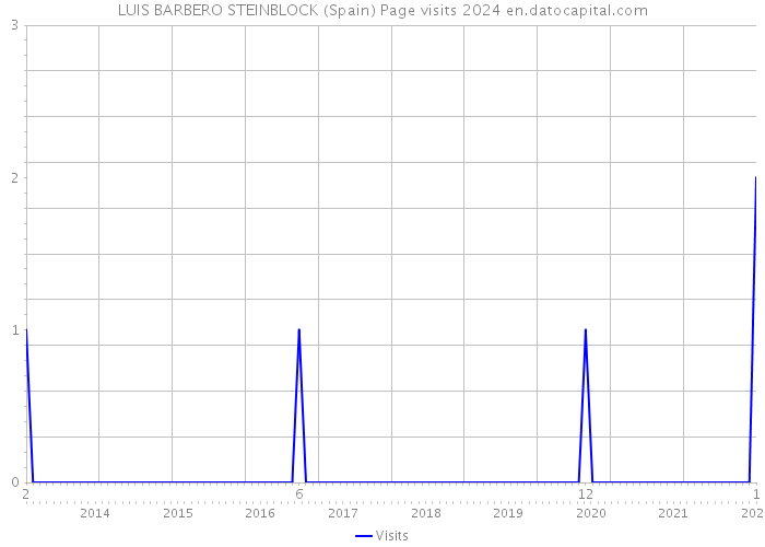 LUIS BARBERO STEINBLOCK (Spain) Page visits 2024 