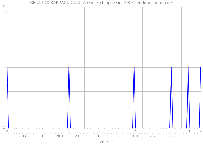 GERARDO BARRASA GARCIA (Spain) Page visits 2024 