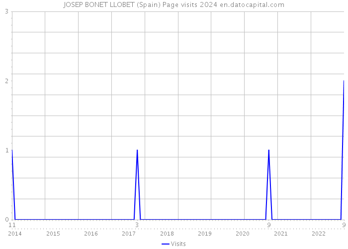JOSEP BONET LLOBET (Spain) Page visits 2024 