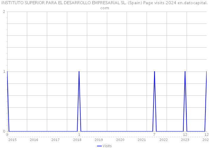 INSTITUTO SUPERIOR PARA EL DESARROLLO EMPRESARIAL SL. (Spain) Page visits 2024 