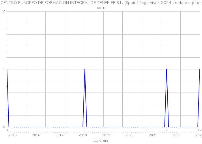 CENTRO EUROPEO DE FORMACION INTEGRAL DE TENERIFE S.L. (Spain) Page visits 2024 