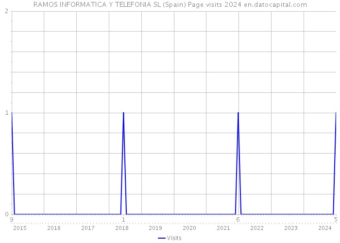RAMOS INFORMATICA Y TELEFONIA SL (Spain) Page visits 2024 